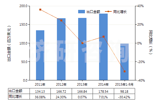 2011-2015年9月中國陽離子型有機(jī)表面活性劑(不論是否零售包裝,肥皂除外)(HS34021200)出口總額及增速統(tǒng)計(jì)